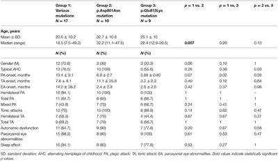 Alternating Hemiplegia of Childhood: Genotype–Phenotype Correlations in a Cohort of 39 Italian Patients